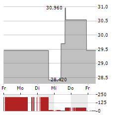 PROTO LABS Aktie 5-Tage-Chart