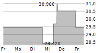 PROTO LABS INC 5-Tage-Chart