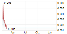 PROTON MOTOR POWER SYSTEMS PLC Chart 1 Jahr