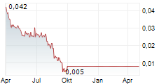 PROTON MOTOR POWER SYSTEMS PLC Chart 1 Jahr