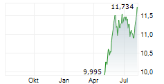 PROUDATWORK UCITS ETF Chart 1 Jahr PROUDATWORK UCITS ETF Chart 1 Jahr