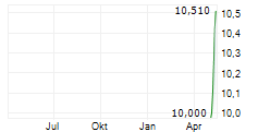 PROUDATWORK UCITS ETF Chart 1 Jahr