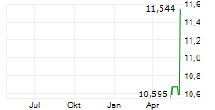PROUDATWORK UCITS ETF Chart 1 Jahr