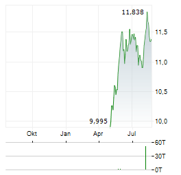 PROUD@WORK UCITS ETF Aktie Chart 1 Jahr