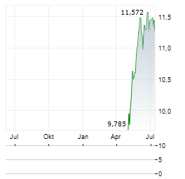 PROUD@WORK UCITS ETF Aktie Chart 1 Jahr