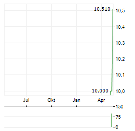 PROUD@WORK UCITS ETF Aktie Chart 1 Jahr