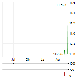 PROUD@WORK UCITS ETF Aktie Chart 1 Jahr