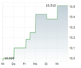 PROUDATWORK UCITS ETF Chart 1 Jahr