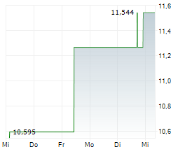 PROUDATWORK UCITS ETF Chart 1 Jahr PROUDATWORK UCITS ETF Chart 1 Jahr