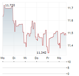 PROUD@WORK UCITS ETF Aktie 5-Tage-Chart