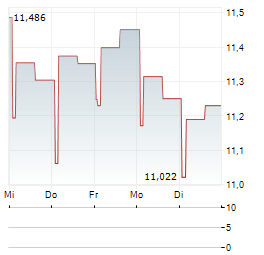 PROUD@WORK UCITS ETF Aktie 5-Tage-Chart