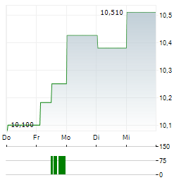 PROUD@WORK UCITS ETF Aktie 5-Tage-Chart