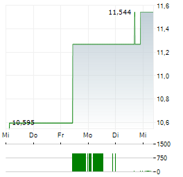 PROUD@WORK UCITS ETF Aktie 5-Tage-Chart