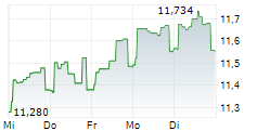 PROUDATWORK UCITS ETF 5-Tage-Chart PROUDATWORK UCITS ETF 5-Tage-Chart
