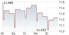 PROUDATWORK UCITS ETF 5-Tage-Chart