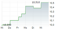 PROUDATWORK UCITS ETF 5-Tage-Chart