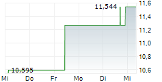 PROUDATWORK UCITS ETF 5-Tage-Chart