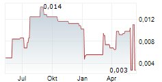PROVARIS ENERGY LTD Chart 1 Jahr