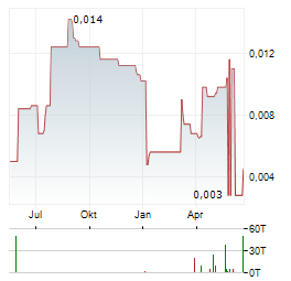 PROVARIS ENERGY Aktie Chart 1 Jahr