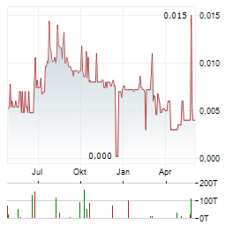 PROVARIS ENERGY Aktie Chart 1 Jahr