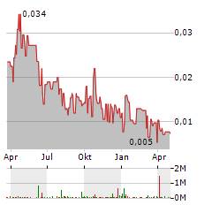 PROVARIS ENERGY Aktie Chart 1 Jahr