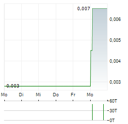 PROVARIS ENERGY Aktie 5-Tage-Chart