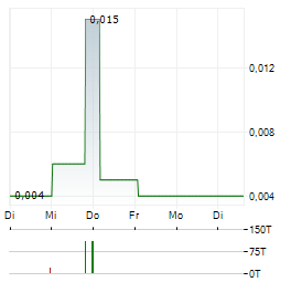 PROVARIS ENERGY Aktie 5-Tage-Chart