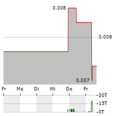 PROVARIS ENERGY Aktie 5-Tage-Chart