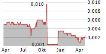 PROVEXIS PLC Chart 1 Jahr