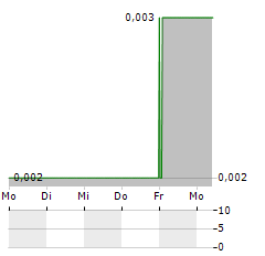 PROVEXIS Aktie 5-Tage-Chart