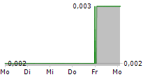 PROVEXIS PLC 5-Tage-Chart