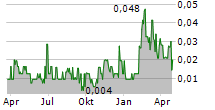 PROVIDENCE GOLD MINES INC Chart 1 Jahr