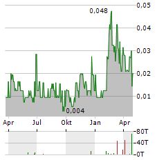 PROVIDENCE GOLD MINES Aktie Chart 1 Jahr