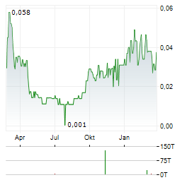 PROVIDENCE GOLD MINES Aktie Chart 1 Jahr
