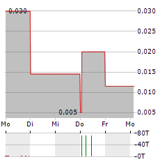 PROVIDENCE GOLD MINES Aktie 5-Tage-Chart