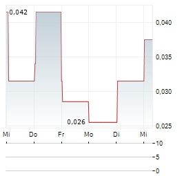 PROVIDENCE GOLD MINES Aktie 5-Tage-Chart