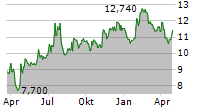 PROVIDENT BANCORP INC Chart 1 Jahr