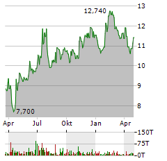 PROVIDENT BANCORP Aktie Chart 1 Jahr