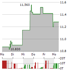 PROVIDENT BANCORP Aktie 5-Tage-Chart