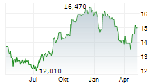 PROVIDENT FINANCIAL HOLDINGS INC Chart 1 Jahr