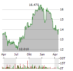 PROVIDENT FINANCIAL HOLDINGS Aktie Chart 1 Jahr