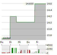 PROVIDENT FINANCIAL HOLDINGS Aktie 5-Tage-Chart