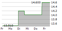 PROVIDENT FINANCIAL HOLDINGS INC 5-Tage-Chart