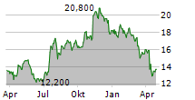 PROVIDENT FINANCIAL SERVICES INC Chart 1 Jahr