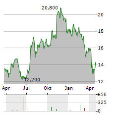 PROVIDENT FINANCIAL SERVICES Aktie Chart 1 Jahr