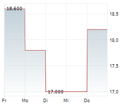 PROVIDENT FINANCIAL SERVICES INC Chart 1 Jahr