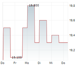 PROVIDENT FINANCIAL SERVICES INC Chart 1 Jahr