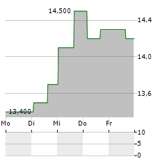 PROVIDENT FINANCIAL SERVICES Aktie 5-Tage-Chart