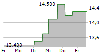 PROVIDENT FINANCIAL SERVICES INC 5-Tage-Chart