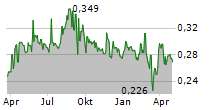 PROXIMAR SEAFOOD AS Chart 1 Jahr